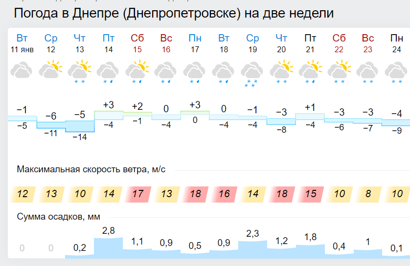 Ухудшение погоды на Старый Новый год 2022 - новости Днепра