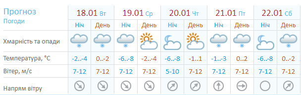 Прогноз погоды 18 января - новости Днепра