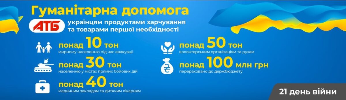 Гуманітарна допомога АТБ українцям перевищила 50 мільйонів гривень  