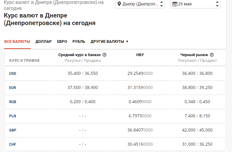 Курс доллара на черном рынке 29 мая - Наше Мисто