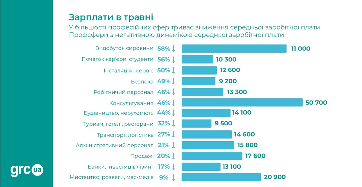 Как изменились зарплаты в Днепре после войны - Наше Мисто