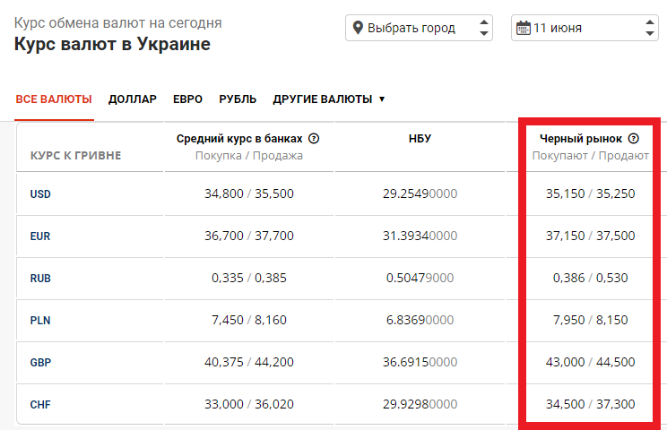 Курс доллара на черном рынке: сколько стоит валюта 11 июня