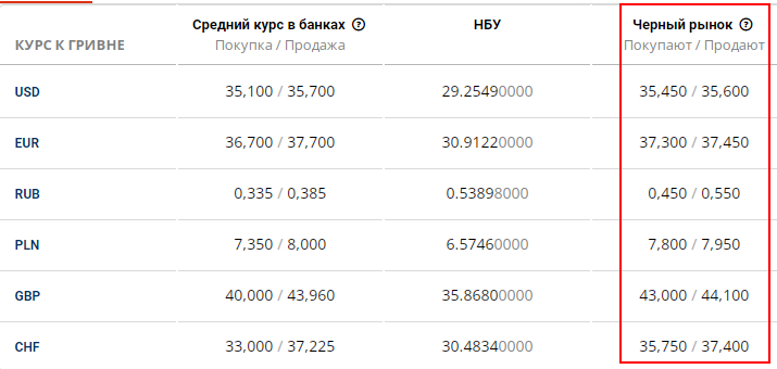 Курс доллара на черном рынке 28 июня - Наше Мисто