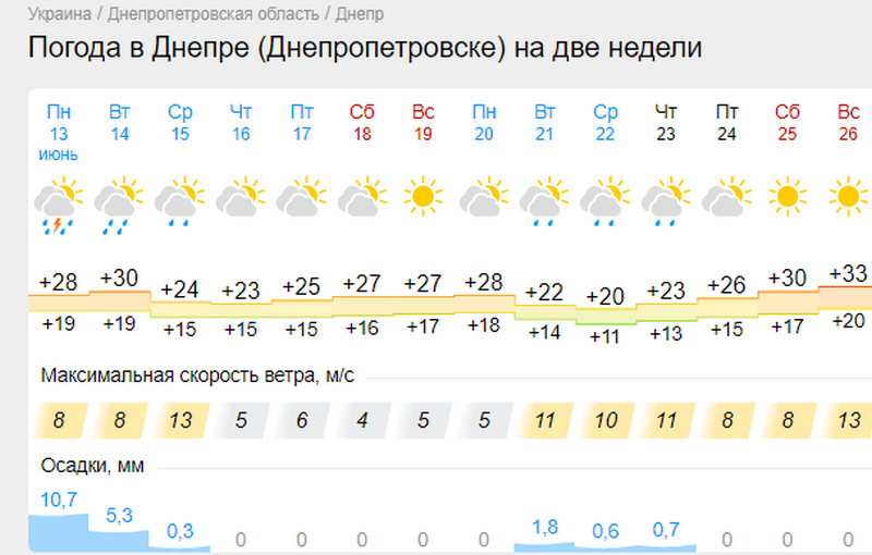 Погода в Днепре 14-19 июня - Наше Мисто