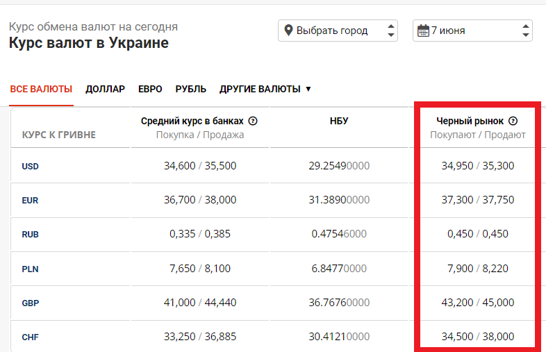 Курс доллара на черном рынке: сколько стоит валюта 7 июня