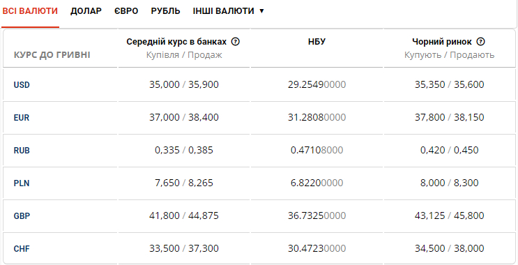 Курс валют на черном рынке 4 июня - Наше Мисто