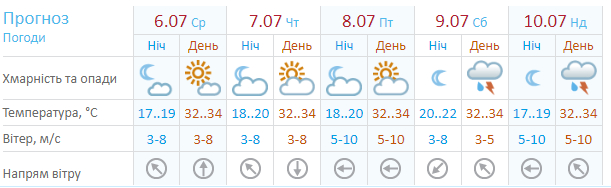 Когда в Днепре закончится жара - Наше Мисто