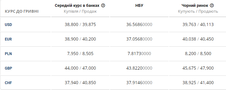 Курс валют на чорному ринку 27 липня. Новини Дніпра