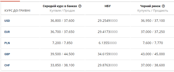 Курс валют на чорному ринку 18 липня - Наше Мисто