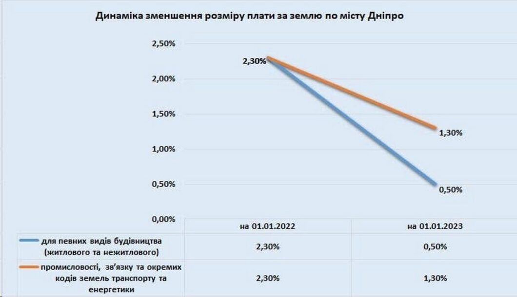 Зменшення розміру плати за землю та податку на нерухомість - Наше Місто