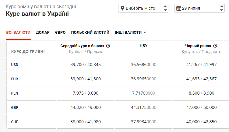 Долар та євро більше 40: курс валют на чорному ринку