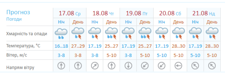 Україну накриють дощі та грози: прогноз погоди у Дніпрі на 17 серпня 