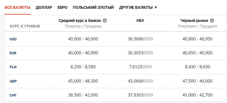 Долар обскакав євро: курс валют на чорному ринку 25 серпня