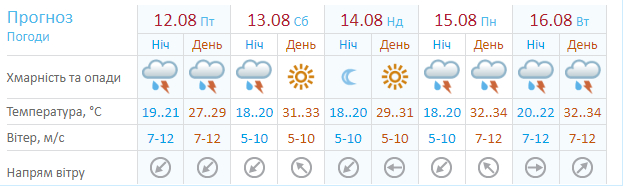 Новини Дніпра: Прогноз погоди на 12 сепрня