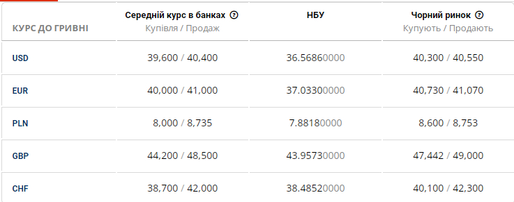 Новини Дніпра: Курс валют на чорному ринку 17 серпня