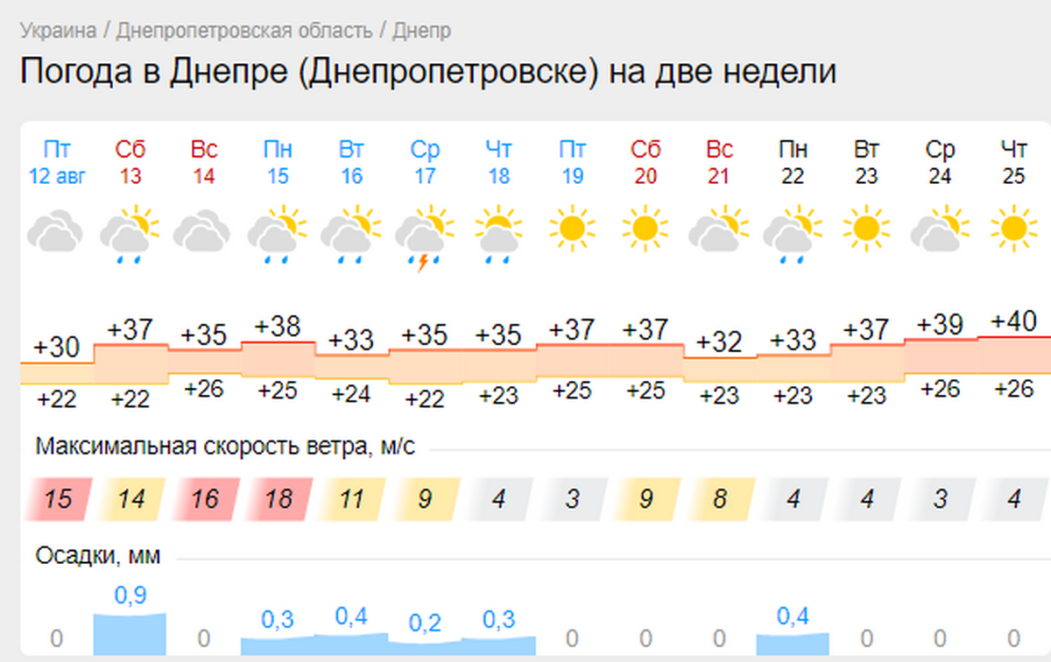 Новини Дніпра: Погода у Дніпрі в серпні - Наше Місто