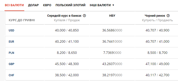 Долар майже по 50: курс валют на чорному ринку  