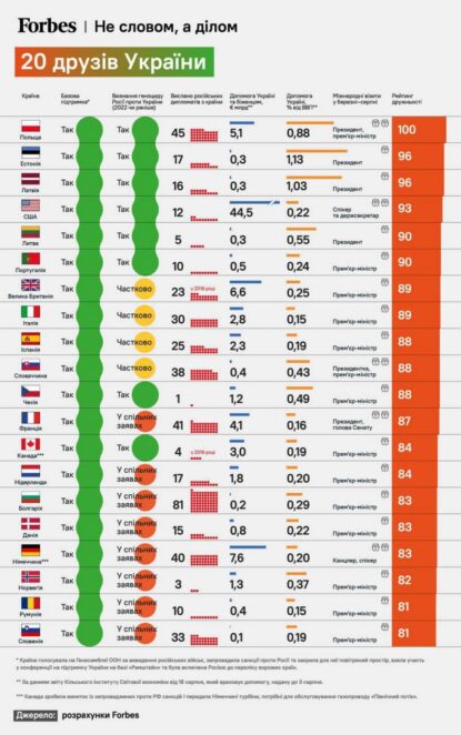 Рейтинг країн, які допомагають Україні - Наше Місто