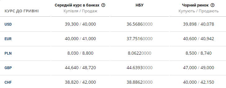 Новини Дніпра: Курс долара на чорному ринку 14 серпня