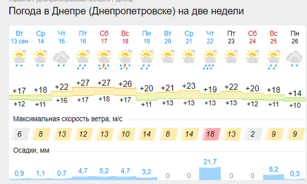 Новини Дніпра: Погода у Дніпрі в вересні - Наше Місто