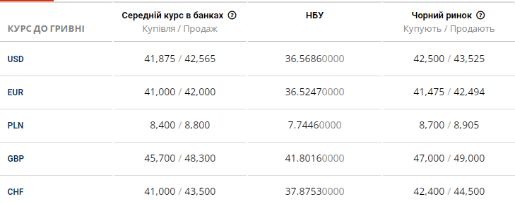 Новини Дніпра: Курс валют 21 вересня