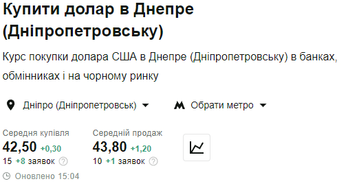 Новини Дніпра: Курс валют 21 вересня