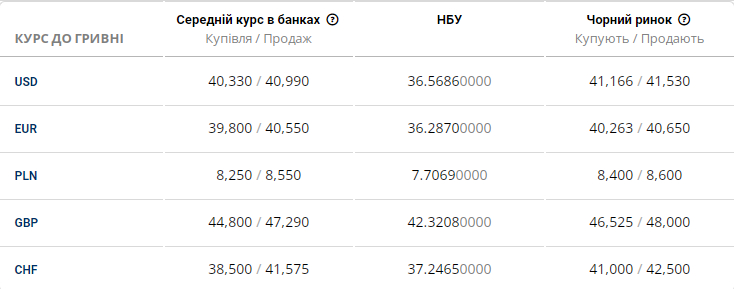 Новини Дніпра: Курс долара на чорному ринку 7 вересня