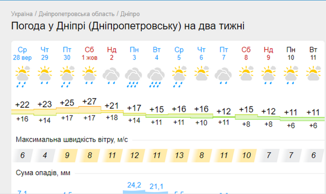 Погода у Дніпрі: коли закінчиться сезон дощів 