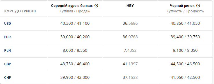 Новини Дніпра: Курс валют на чорному ринку на 7 жовтня