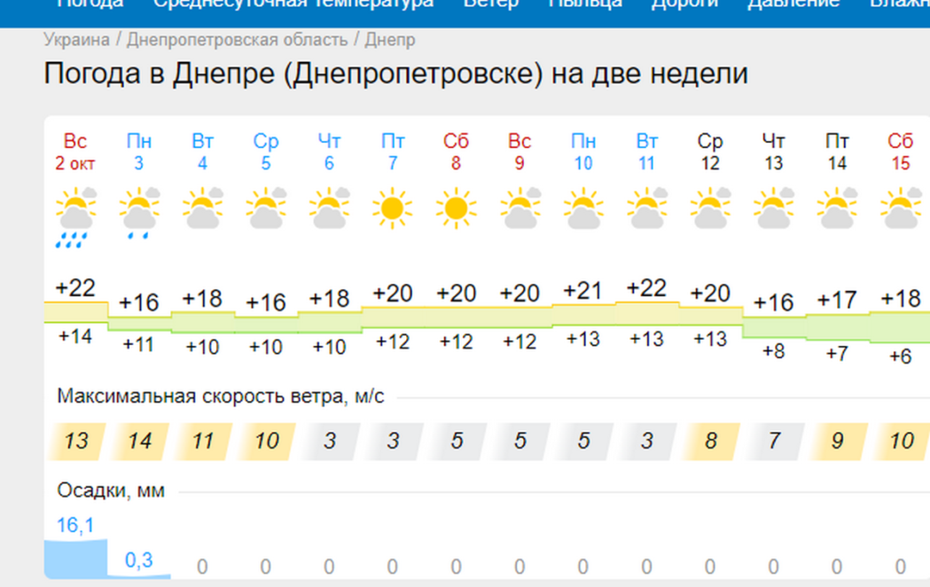 Погода в Дніпрі, злива - Наше Місто