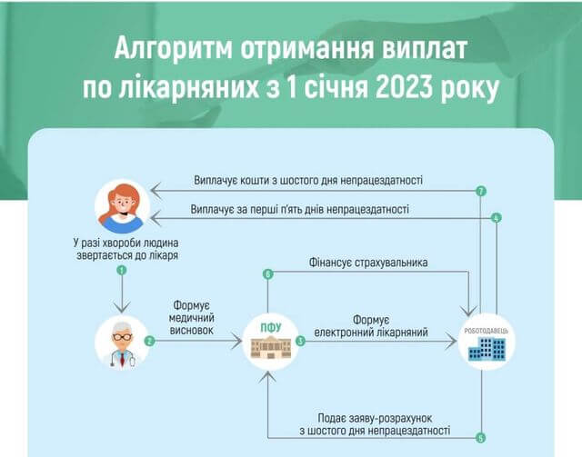 Новини Дніпра: Лікарняні виплачуватимуть по новому