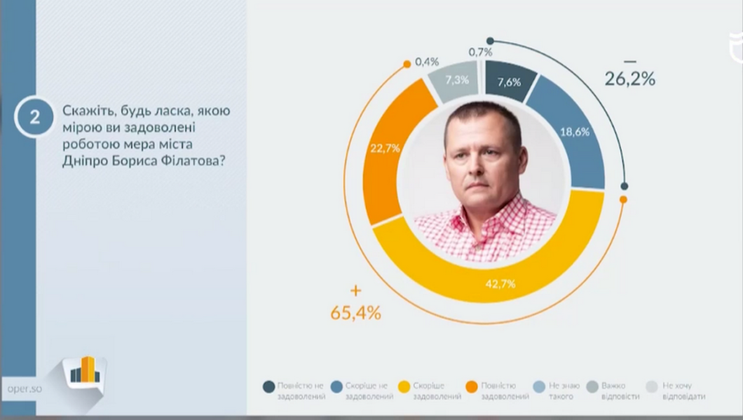 Чи задоволені владою Дніпра мешканці міста: нові результати опитування