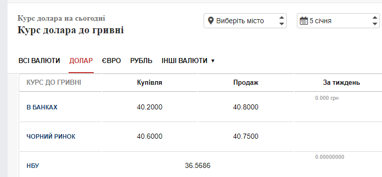 Евро обскакал доллар: курс валют на черном рынке 5 января