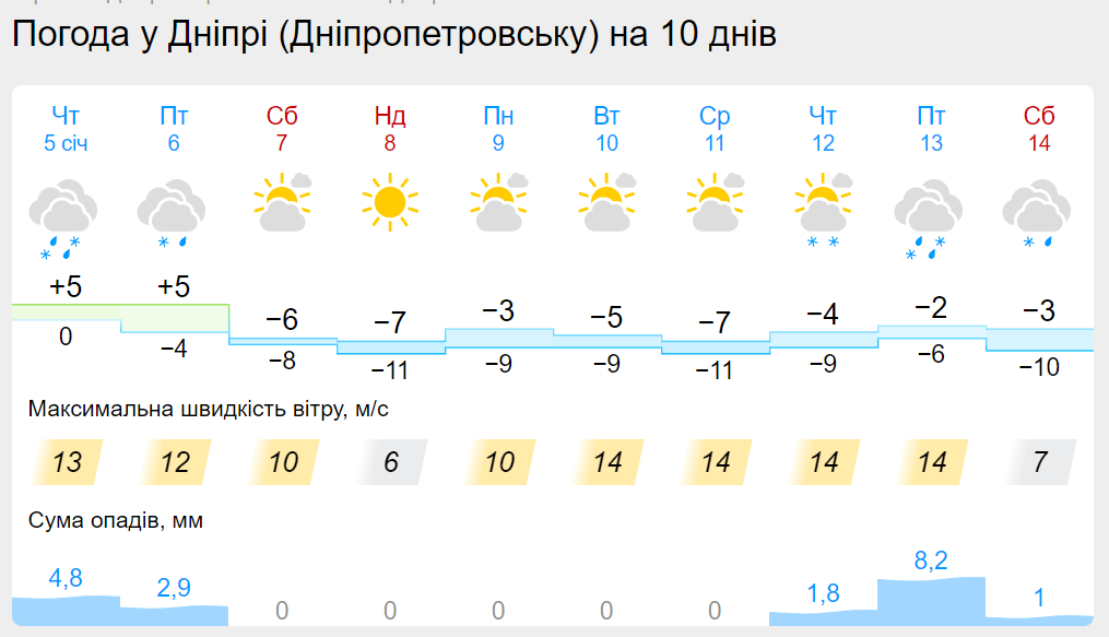 Новини Дніпра: На Львівщині немає світла через непогоду