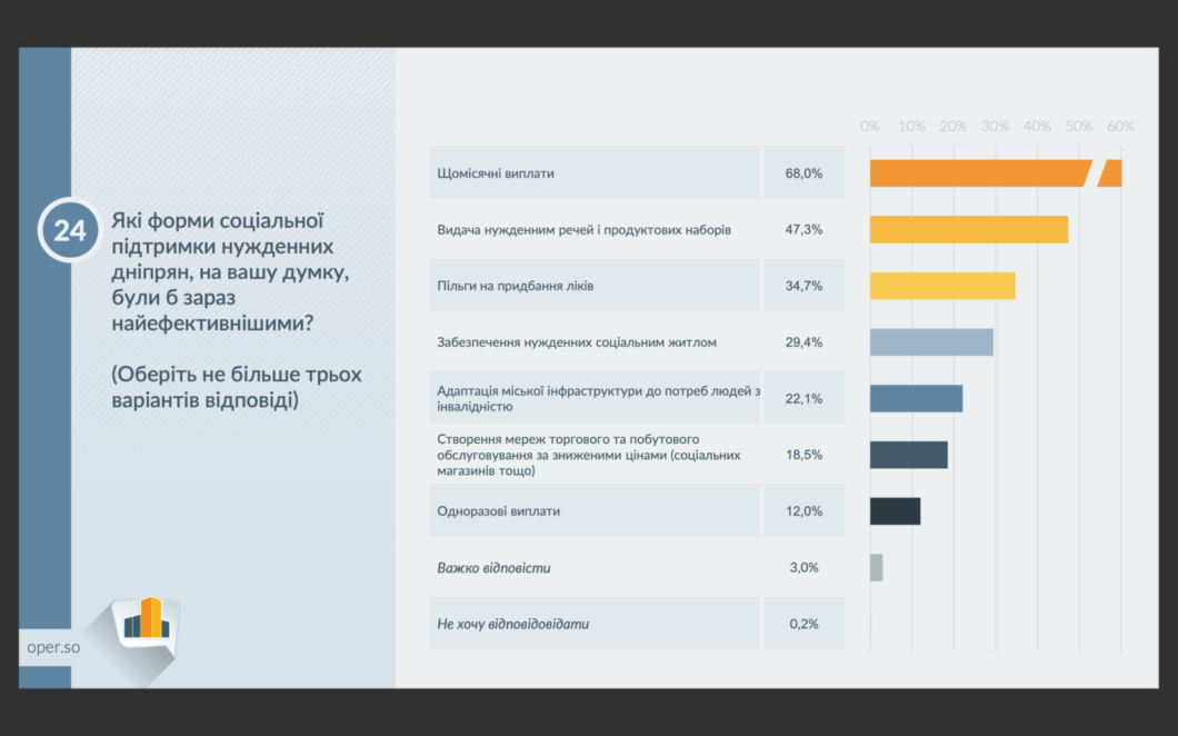 Новини Дніпра: Ефективні форми соціальної підтримки