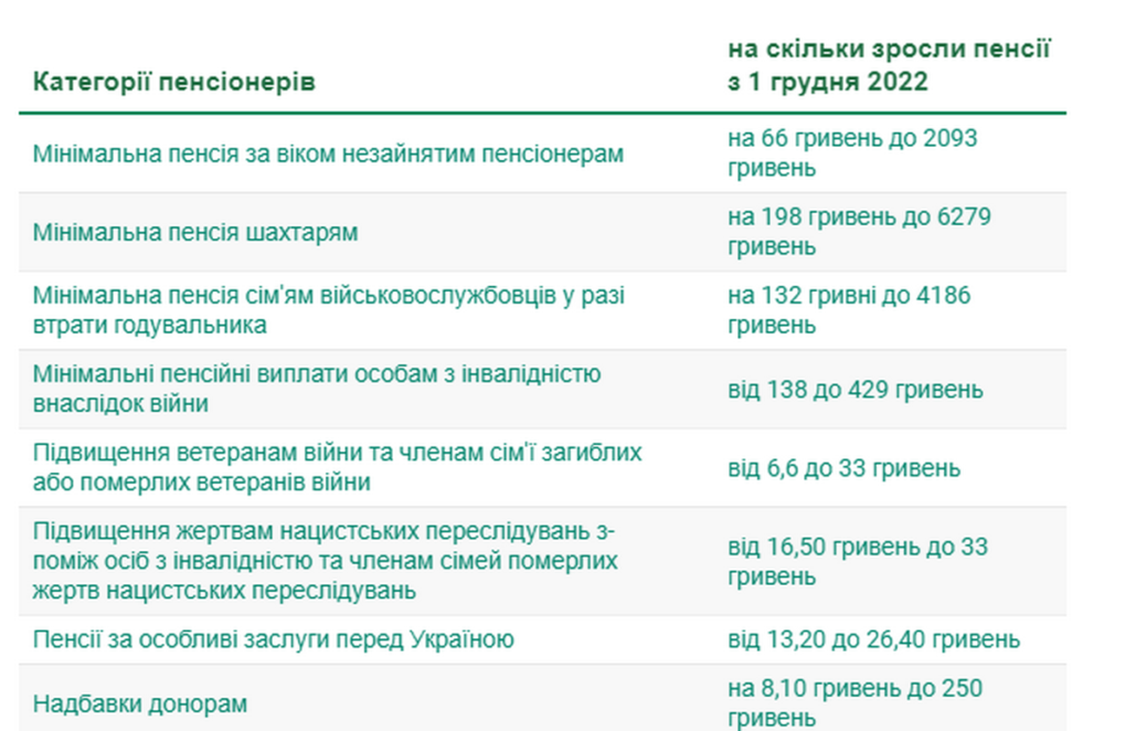 Індексація пенсій у березні відміняється - Наше Місто