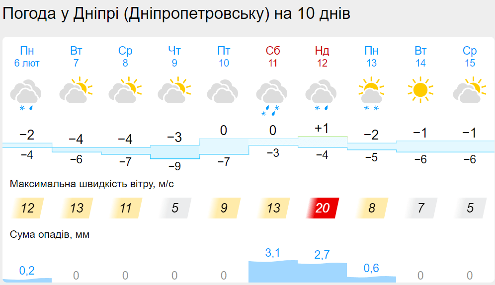 Новини Дніпра: Погода в Дніпрі