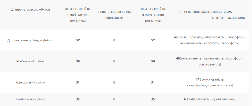 У Дніпрі та області перевірили якість питної води: чи є відхилення