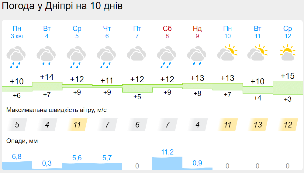 Новини Дніпра: Погода у Дніпрі