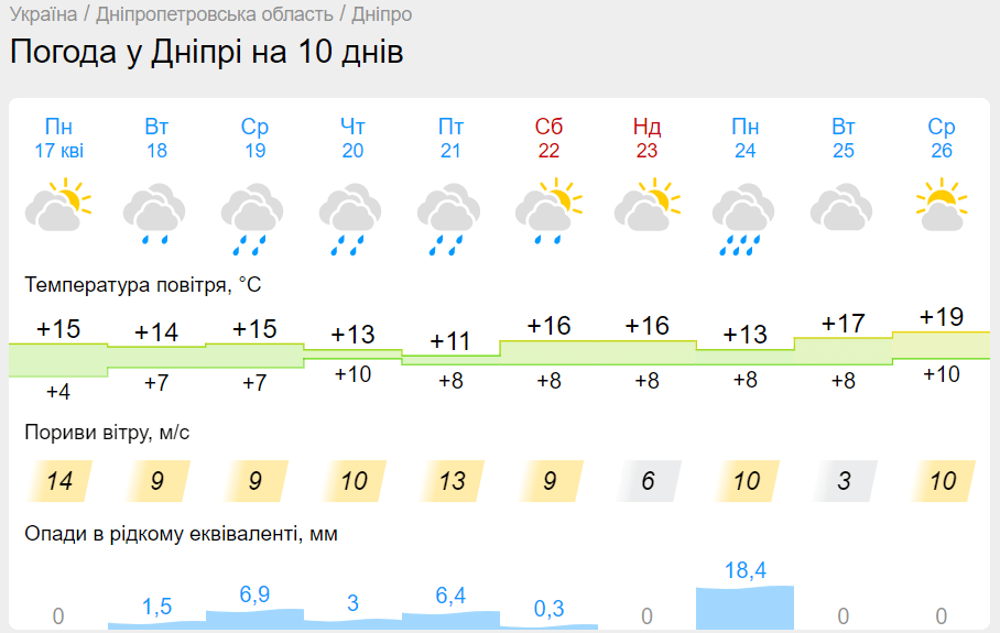 Новини Дніпра: Погода у Дніпрі