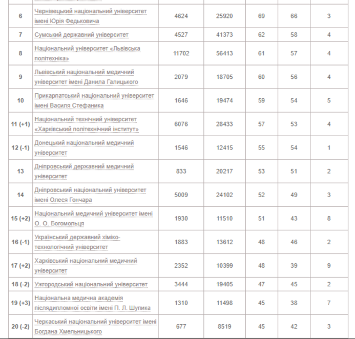 Які вузи Дніпра ввійшли в ТОП-20 рейтингу Scopus