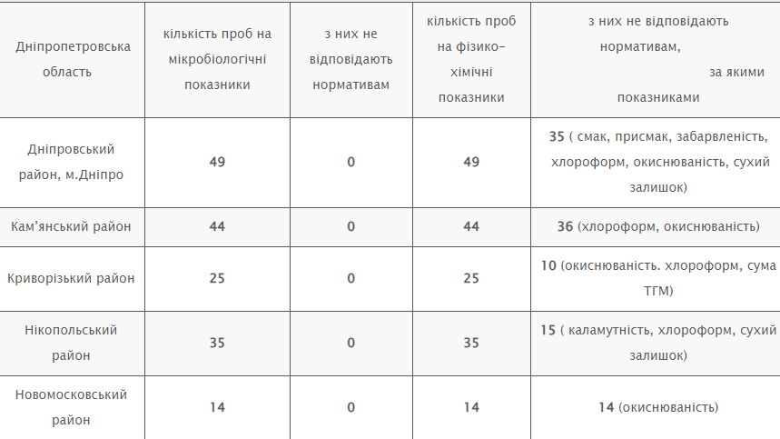 У Дніпрі та області перевірили якість питної води: чи є відхилення