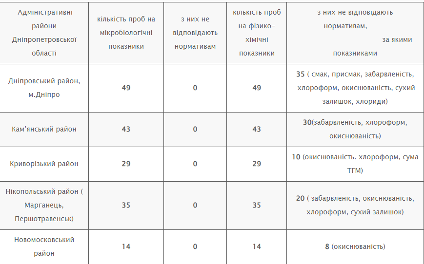 В Днепре и области проверили качество питьевой воды: что нашли