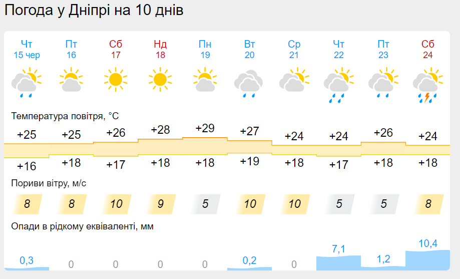 Пекельна спека на порозі: яку погоду очікувати в Дніпрі