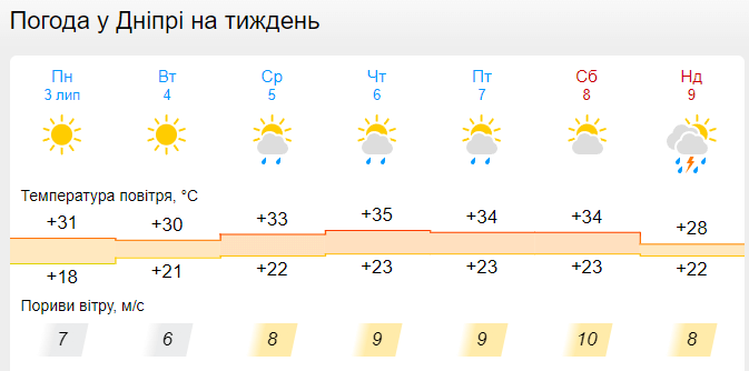 Новини Дніпра: Неймовірна спека накрила Дніпро