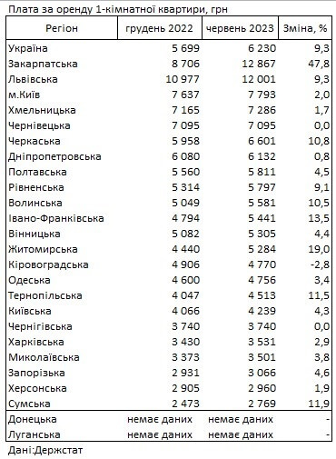 Новини Дніпра: вартість оренди квартир - Наше Місто