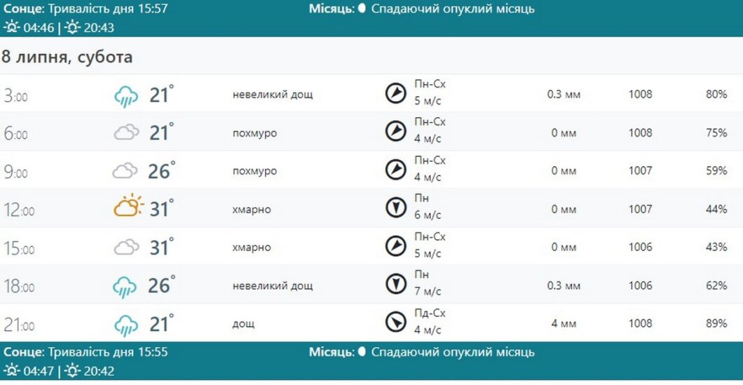 Новини Дніпра: погода у Дніпрі - Наше Місто