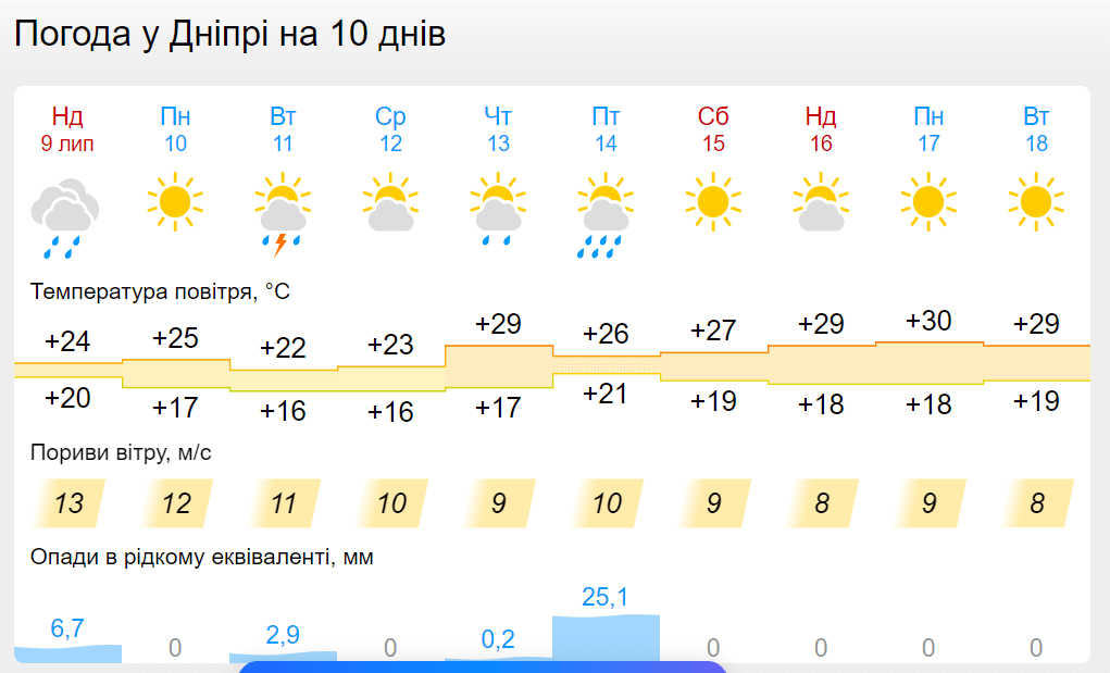 Новини Дніпра: Погода в Дніпрі