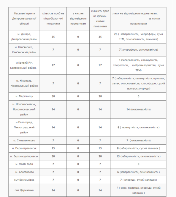 Новини Дніпра: Перевірили якість питної води