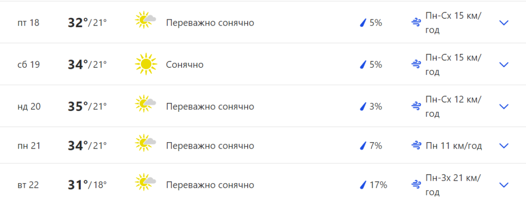 Новини Дніпра: Погода у Дніпрі